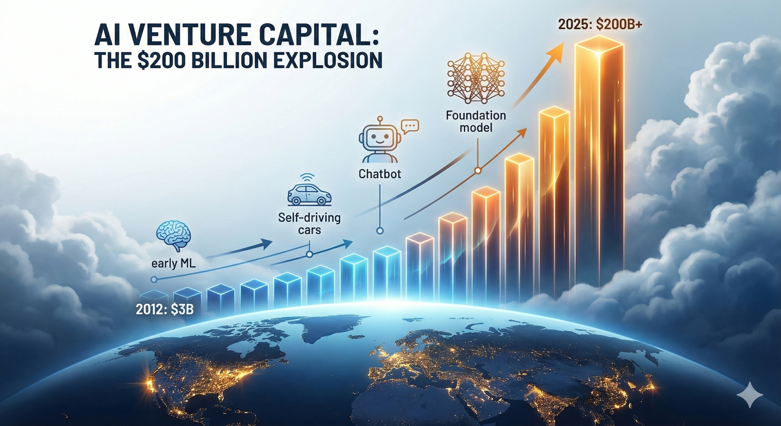 AI Venture Capital Exploded from $3 Billion to $200 Billion in a Decade